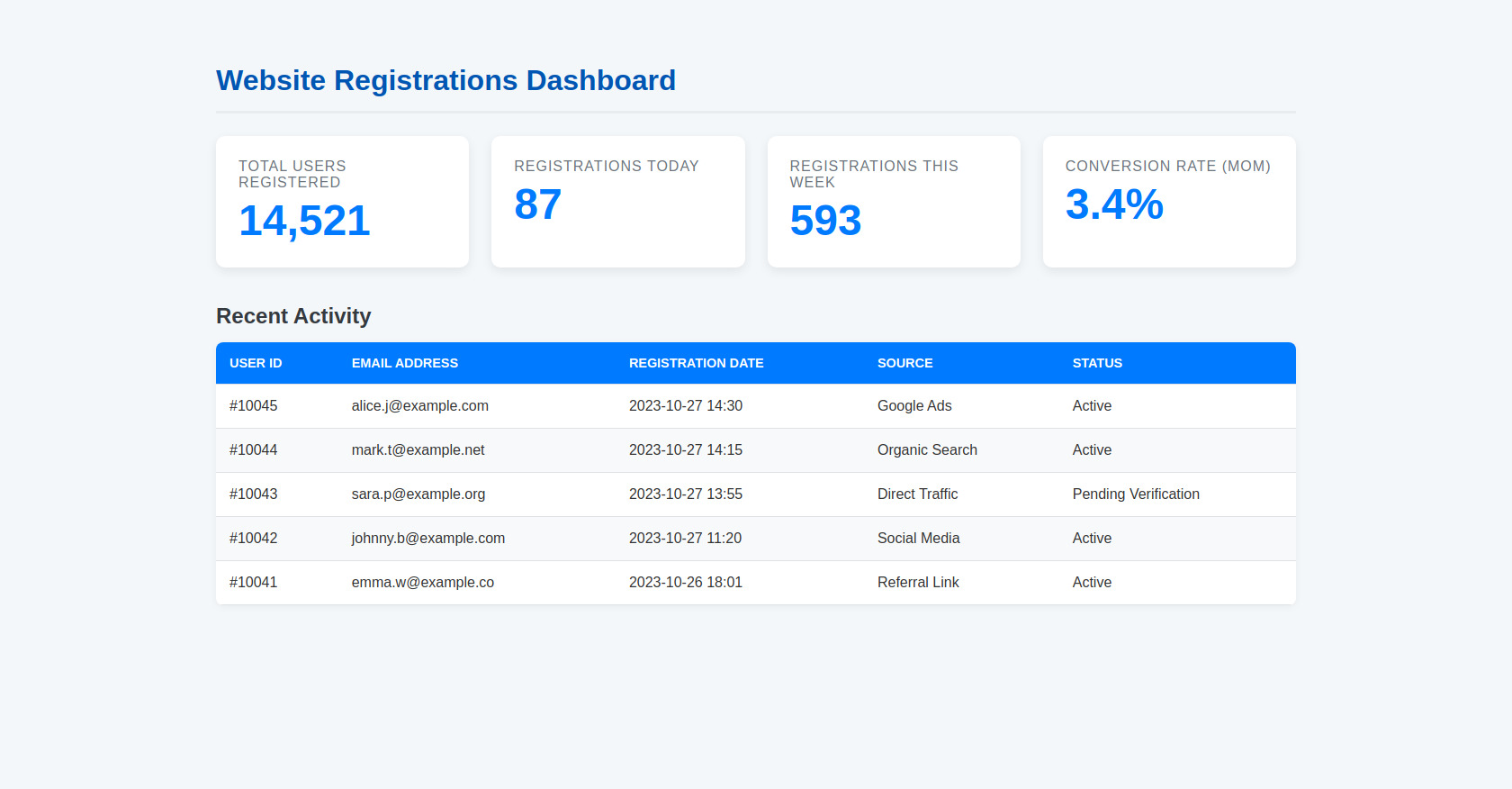 Website Registration Dashboard HTML Template